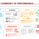 Sustainability (ESG) Report Design and content development