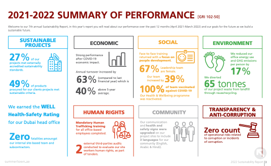 Sustainability (ESG) Report Design and content development