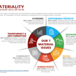 Sustainability (ESG) Report Design and content development page 5
